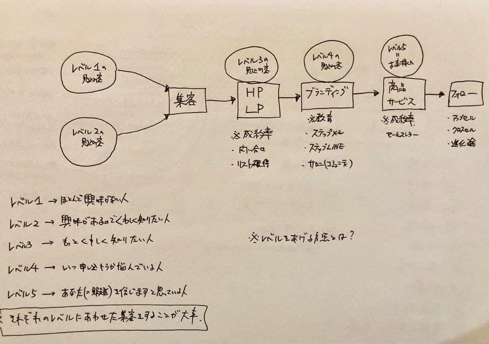 コピーライティングの基礎講座。これからはコピーライティングが必須です。